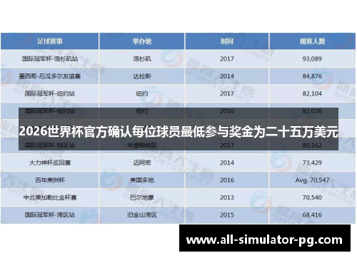 2026世界杯官方确认每位球员最低参与奖金为二十五万美元
